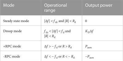 Frequency regulation strategy of direct drive permanent magnet synchronous wind power generation system based on RPC principle